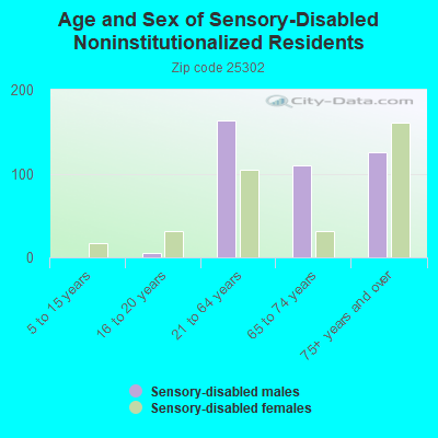 Age and Sex of Sensory-Disabled Noninstitutionalized Residents