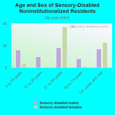 Age and Sex of Sensory-Disabled Noninstitutionalized Residents