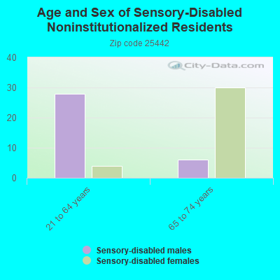 Age and Sex of Sensory-Disabled Noninstitutionalized Residents