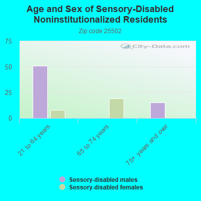 Age and Sex of Sensory-Disabled Noninstitutionalized Residents