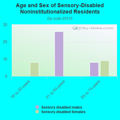 Age and Sex of Sensory-Disabled Noninstitutionalized Residents