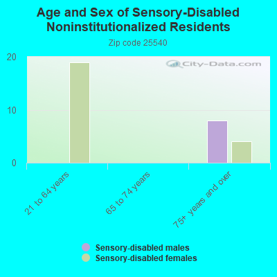 Age and Sex of Sensory-Disabled Noninstitutionalized Residents