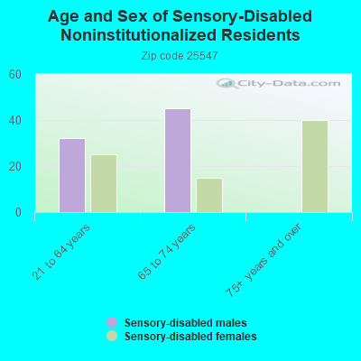 Age and Sex of Sensory-Disabled Noninstitutionalized Residents