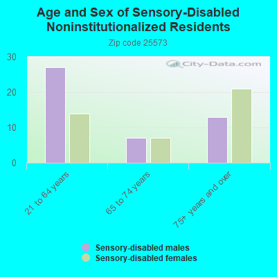 Age and Sex of Sensory-Disabled Noninstitutionalized Residents