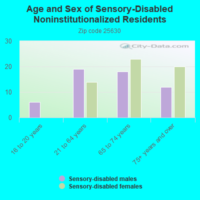 Age and Sex of Sensory-Disabled Noninstitutionalized Residents