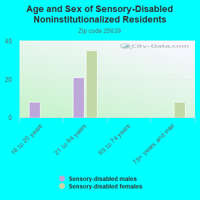 Age and Sex of Sensory-Disabled Noninstitutionalized Residents