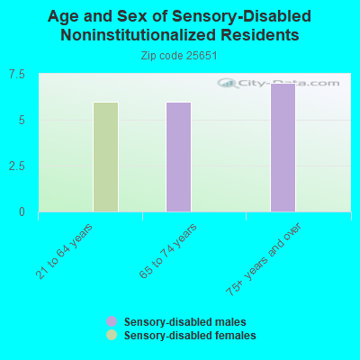 Age and Sex of Sensory-Disabled Noninstitutionalized Residents