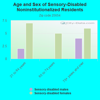 Age and Sex of Sensory-Disabled Noninstitutionalized Residents