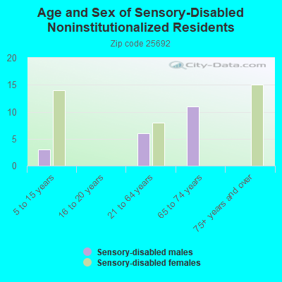 Age and Sex of Sensory-Disabled Noninstitutionalized Residents