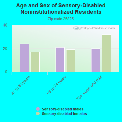 Age and Sex of Sensory-Disabled Noninstitutionalized Residents