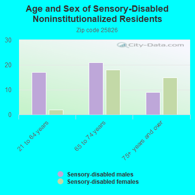 Age and Sex of Sensory-Disabled Noninstitutionalized Residents