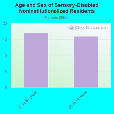 Age and Sex of Sensory-Disabled Noninstitutionalized Residents