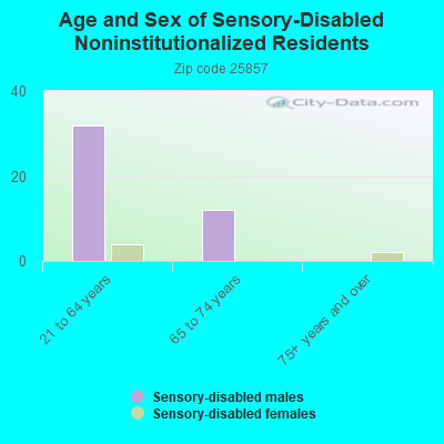 Age and Sex of Sensory-Disabled Noninstitutionalized Residents