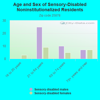 Age and Sex of Sensory-Disabled Noninstitutionalized Residents