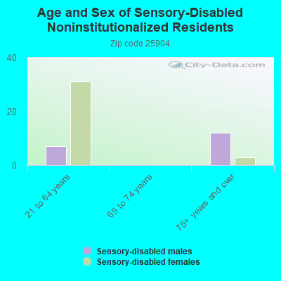 Age and Sex of Sensory-Disabled Noninstitutionalized Residents