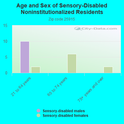 Age and Sex of Sensory-Disabled Noninstitutionalized Residents