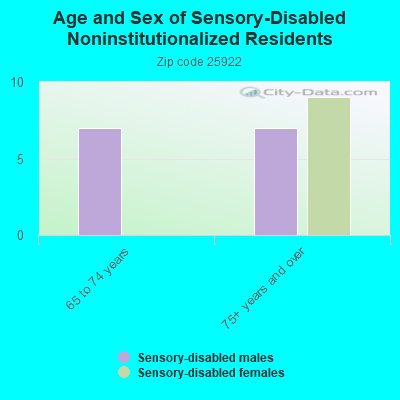 Age and Sex of Sensory-Disabled Noninstitutionalized Residents