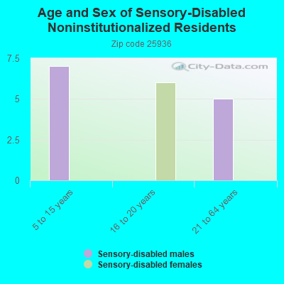 Age and Sex of Sensory-Disabled Noninstitutionalized Residents