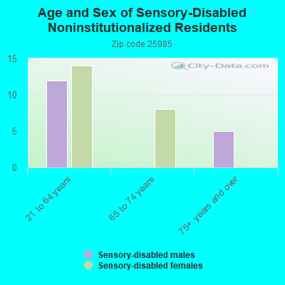 Age and Sex of Sensory-Disabled Noninstitutionalized Residents