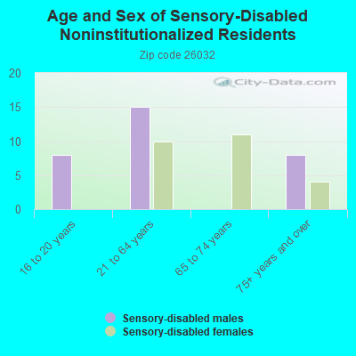 Age and Sex of Sensory-Disabled Noninstitutionalized Residents