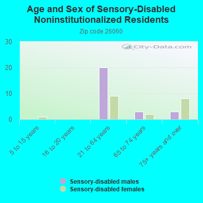 Age and Sex of Sensory-Disabled Noninstitutionalized Residents