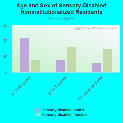 Age and Sex of Sensory-Disabled Noninstitutionalized Residents