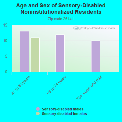 Age and Sex of Sensory-Disabled Noninstitutionalized Residents