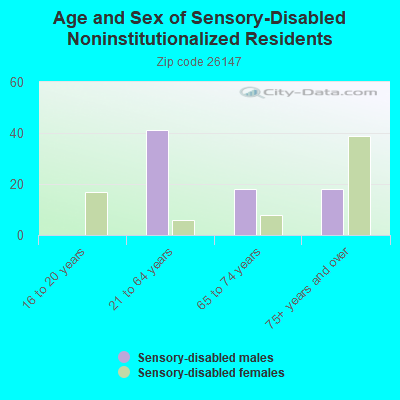 Age and Sex of Sensory-Disabled Noninstitutionalized Residents