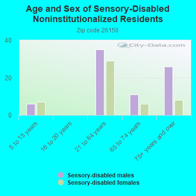 Age and Sex of Sensory-Disabled Noninstitutionalized Residents