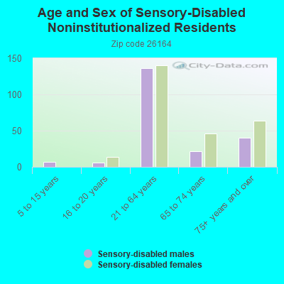 Age and Sex of Sensory-Disabled Noninstitutionalized Residents