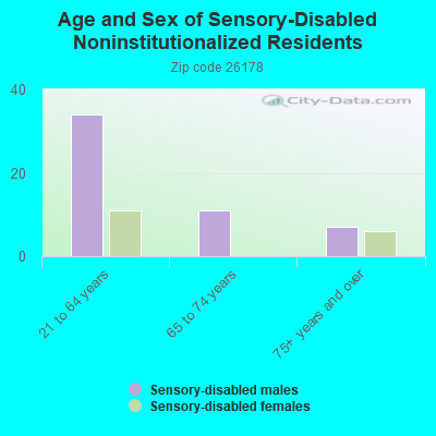 Age and Sex of Sensory-Disabled Noninstitutionalized Residents