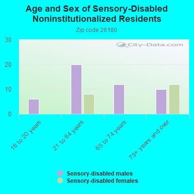 Age and Sex of Sensory-Disabled Noninstitutionalized Residents