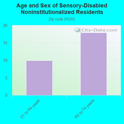 Age and Sex of Sensory-Disabled Noninstitutionalized Residents