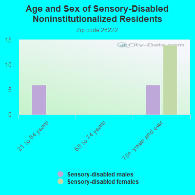 Age and Sex of Sensory-Disabled Noninstitutionalized Residents