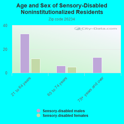 Age and Sex of Sensory-Disabled Noninstitutionalized Residents