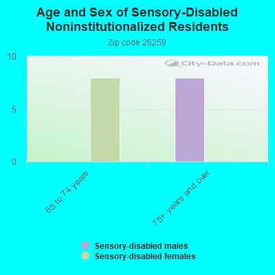 Age and Sex of Sensory-Disabled Noninstitutionalized Residents