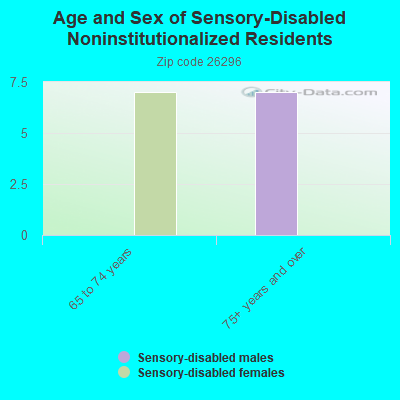 Age and Sex of Sensory-Disabled Noninstitutionalized Residents