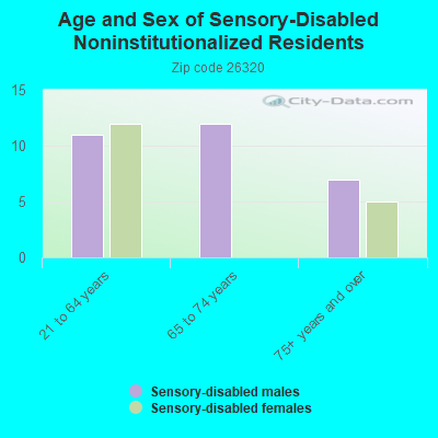 Age and Sex of Sensory-Disabled Noninstitutionalized Residents