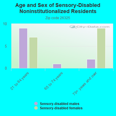 Age and Sex of Sensory-Disabled Noninstitutionalized Residents