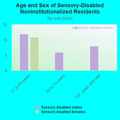 Age and Sex of Sensory-Disabled Noninstitutionalized Residents