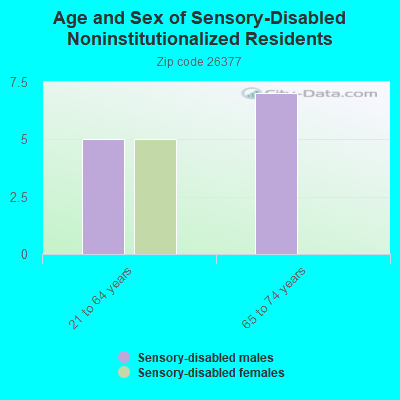 Age and Sex of Sensory-Disabled Noninstitutionalized Residents