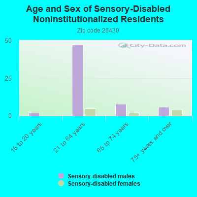 Age and Sex of Sensory-Disabled Noninstitutionalized Residents