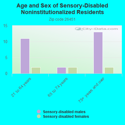 Age and Sex of Sensory-Disabled Noninstitutionalized Residents