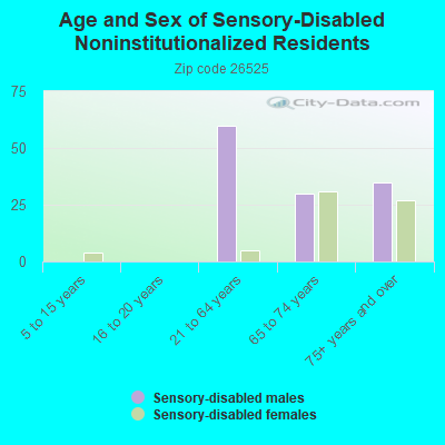 Age and Sex of Sensory-Disabled Noninstitutionalized Residents