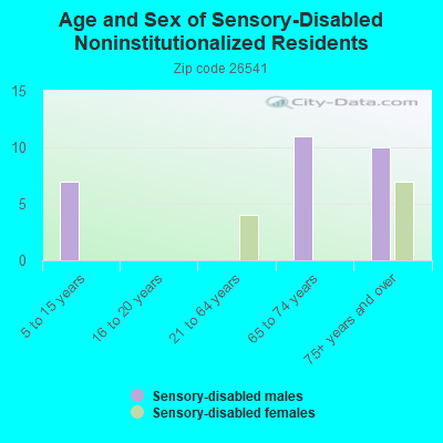 Age and Sex of Sensory-Disabled Noninstitutionalized Residents