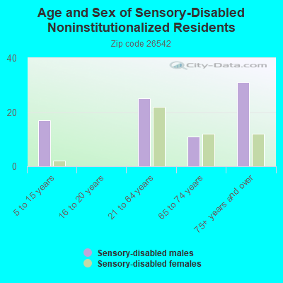 Age and Sex of Sensory-Disabled Noninstitutionalized Residents