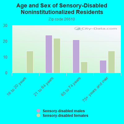 Age and Sex of Sensory-Disabled Noninstitutionalized Residents