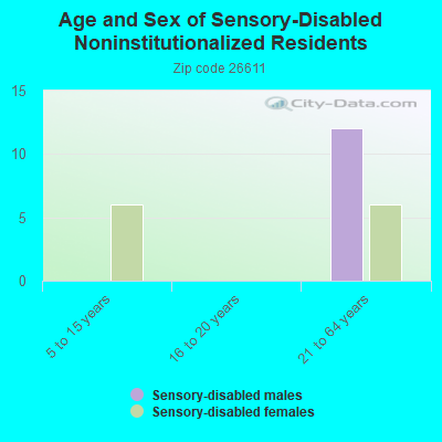 Age and Sex of Sensory-Disabled Noninstitutionalized Residents