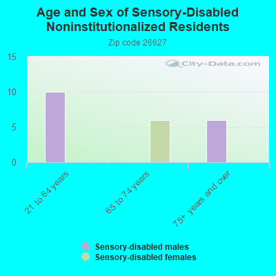 Age and Sex of Sensory-Disabled Noninstitutionalized Residents