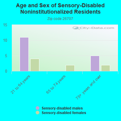 Age and Sex of Sensory-Disabled Noninstitutionalized Residents